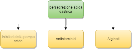 Ipersecrezione acida gastrica, rimedi